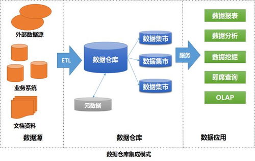 數據治理視角下數據集成與應用模式的演進與轉型