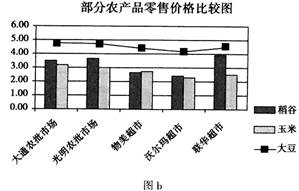 農產品市場價格數據分析與Excel處理技巧
