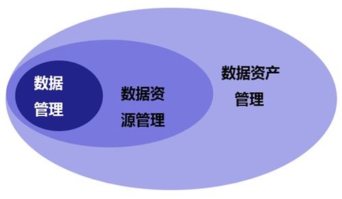 數據治理、數據管理、數據資源與數據資產 內涵及差異辨析