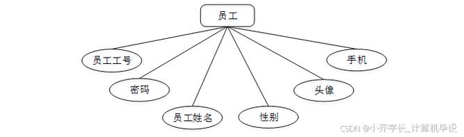 計算機畢業設計ssm工廠產品銷存管理系統基于ssm框架的工廠產品庫存與